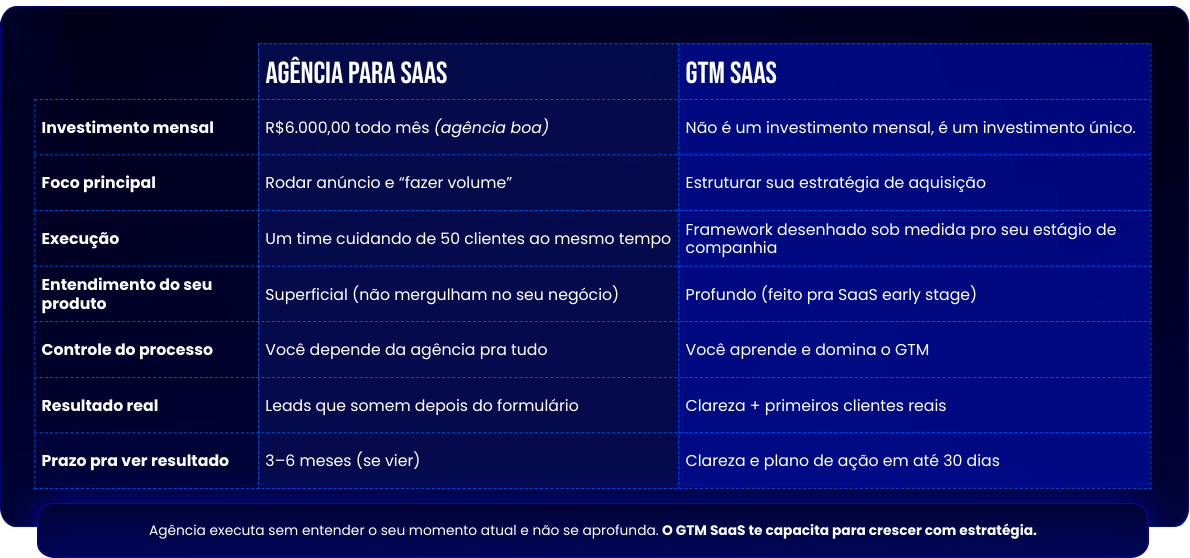 Comparativo entre Agência para SaaS e Plano de Crescimento: investimento, foco, execução, entendimento do produto, controle do processo, resultado real e prazo