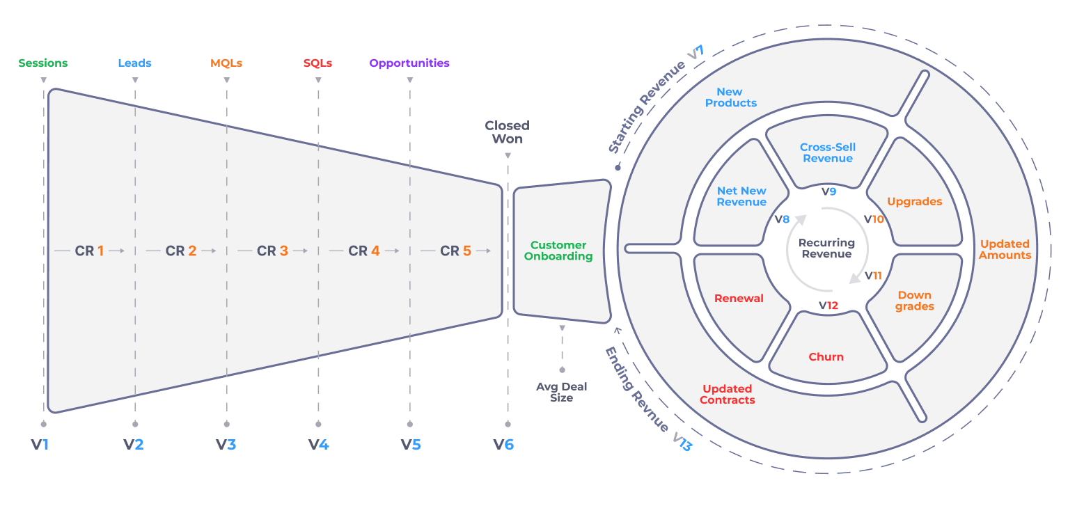 Diagrama do funil de receita: sessões, leads, MQLs, SQLs, oportunidades e receita recorrente